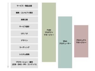 PdM (プロダクトマネージャー) の仕事内容とは？Webプロデューサーとの違いも解説