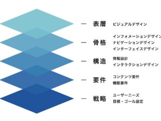 ギャレットの5段階モデルを解説！UXデザインを理論からも理解しよう